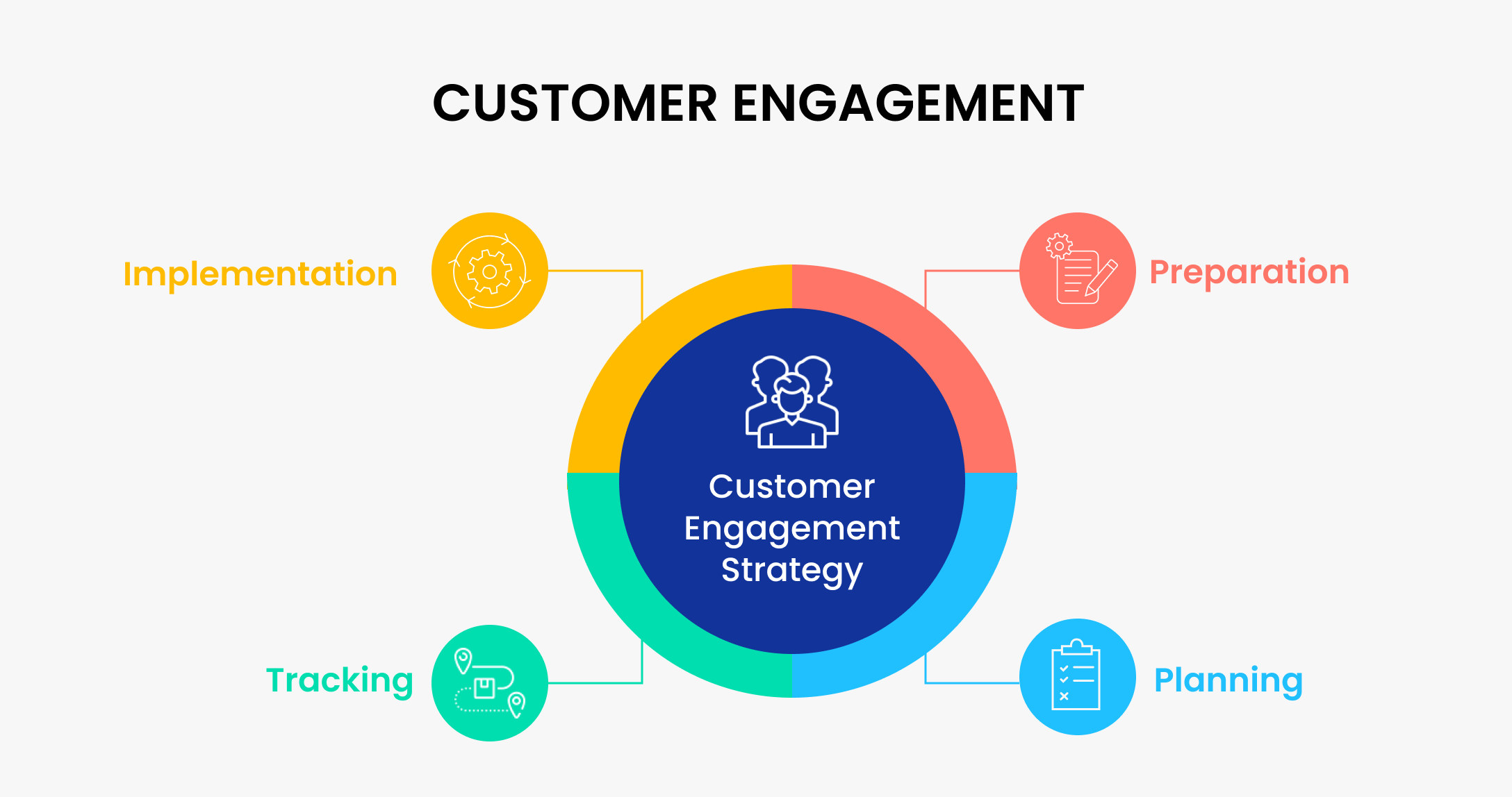 Strengthening Customer Engagement